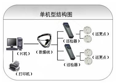 广州增城区巡更系统六号